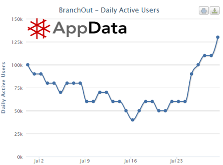 Daily active users (DAU) BranchOut, 30 juni – 29 juli. Bron: AppData