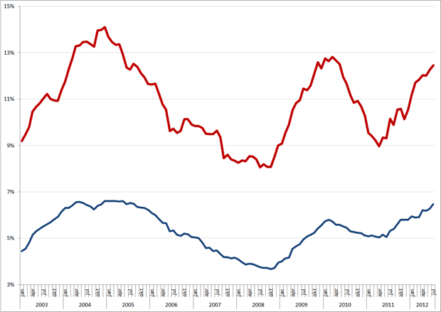 Jeugdwerkloosheid (rode lijn) versus algemene werkloosheid, januari 2003 – juli 2012. Bron: CBS
