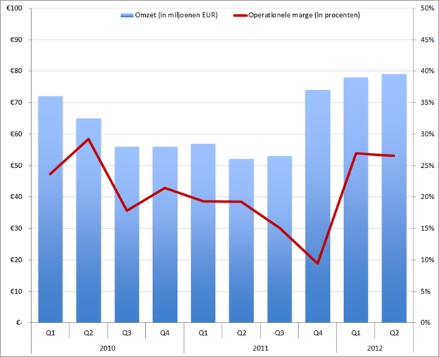 Omzet (in mln. EUR) en operationale marge (in %) van Lee Hecht Harrison, Q1 2010 – Q2 2012