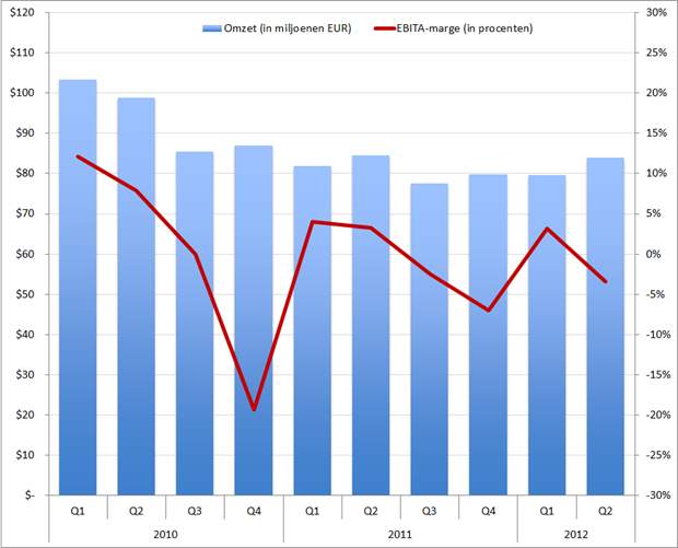 Omzet (in mln. EUR) en operationale marge (in %) van Right Management, Q1 2010 – Q2 2012.