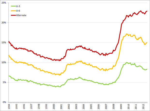 Werkloosheid VS, U-3, U-6 en de door Shadowstats berekende werkloosheid, 1994 – heden. Bron: Shadowstats
