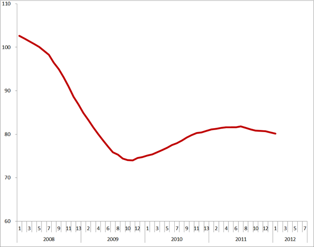 Trendlijn index uitzenduren op basis van ABU, periode 2008 – 2012 (2006 = 100)