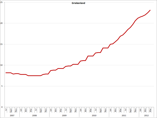 Griekenland: werkloosheidspercentage, juli 2007 – mei 2012. Bron: Eurostat, Elstat