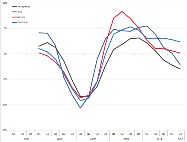 Verandering (in %) van voortschrijdend omzetvolume (4 kwartalen), Q1 2007 – Q2 2012