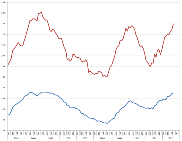 Werkloosheid (blauw), in %) en jeugdwerkloosheid (rood), seizoensgecorrigeerd, jan 2003 – aug 2012. Bron: CBS