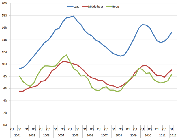 Jeugdwerkloosheid per opleidingsniveau, seizoensgecorrigeerd, Q1 2001 – Q2 2012, voortschrijdende jaargemiddeldes. Bron: CBS