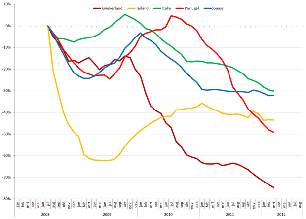 Trendlijn autoverkopen PIIGS-landen op basis van 12-maands gemiddelden, jan 2008 – augustus 2012. Bron: ACEA