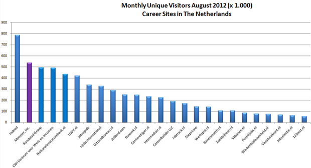 Aantal unieke bezoekers, augustus 2012. Bron: Monsterboard op basis van comScore cijfers