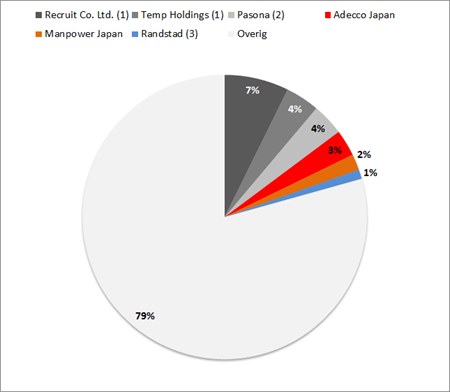 Marktaandelen Uitzendbedrijven Japan (2011). (1) Gebaseerd op omzet van 1/4/'09 t/m 31/3/'10. (2) Gebaseerd op omzet van 1/6/'09 t/m 31/5/'10. (3) Schatting op basis van omzetgroei en cijfers 2010 Fujistaff.