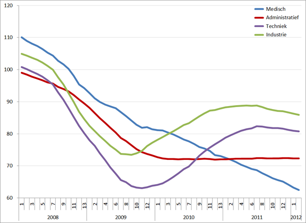Index uitzenduren op basis van ABU, periode 2008 – 2012 (2006 = 100), per sector
