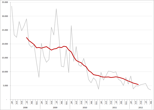 Trendlijn autoverkopen PIIGS-landen op basis van 12-maands gemiddelden, jan 2008 – september 2012. Bron: ACEA