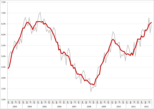 Niet-gecorrigeerde (grijs) en gecorrigeerde werkloosheidspercentages, januari 2003 – september 2012. Bron: CBS