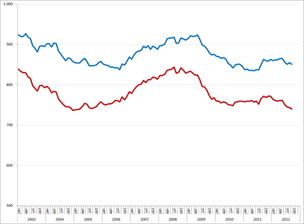 Ontwikkeling beroepsbevolking 15 – 25 jaar (*1.000), januari 2003 – september 2012. Totale (blauw) en werkende deel beroepsbevolking (rood). Bron: CBS