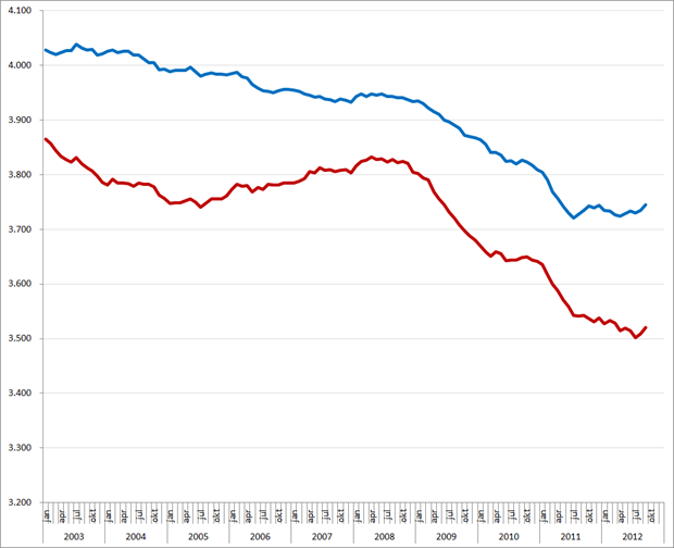 Ontwikkeling beroepsbevolking 25 - 45 jaar (*1.000), januari 2003 – september 2012. Totale (blauw) en werkende deel beroepsbevolking (rood). Bron: CBS