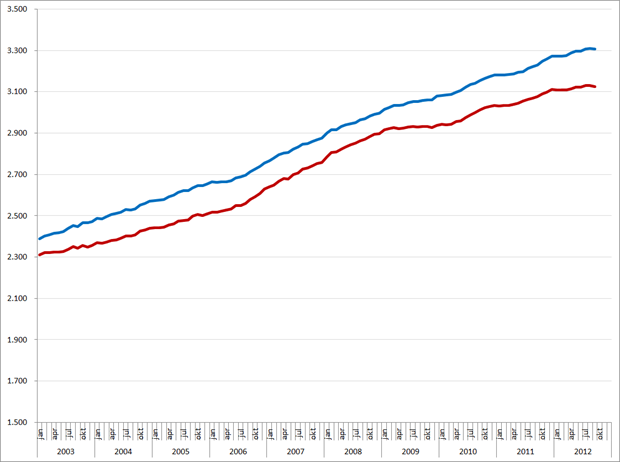 Ontwikkeling beroepsbevolking 45 – 65 jaar (*1.000), januari 2003 – september 2012. Totale (blauw) en werkende deel beroepsbevolking (rood). Bron: CBS