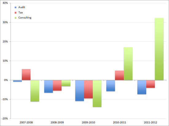Deloitte: omzetontwikkeling naar segmenten, 2007 – 2008 t/m 2011 – 2012