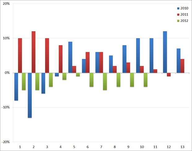 ABU: YoY groei/afname (in %) van het volume aan uitzenduren : 2010 t/m 2012