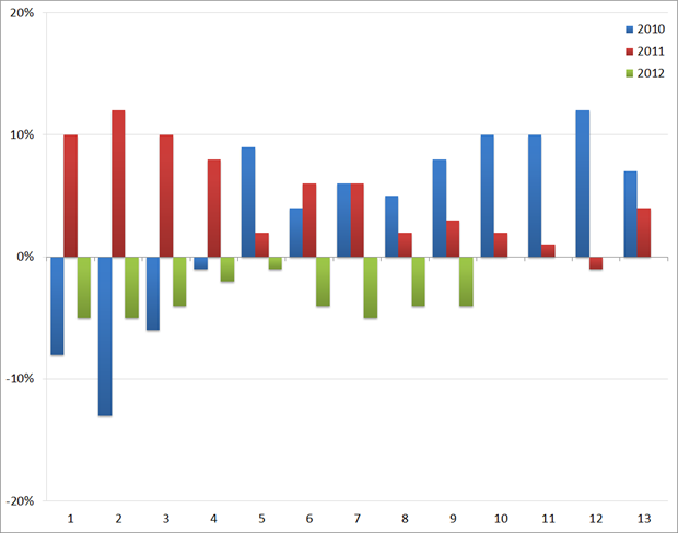 ABU: YoY groei/afname (in %) van het volume aan uitzenduren : 2010 t/m 2012