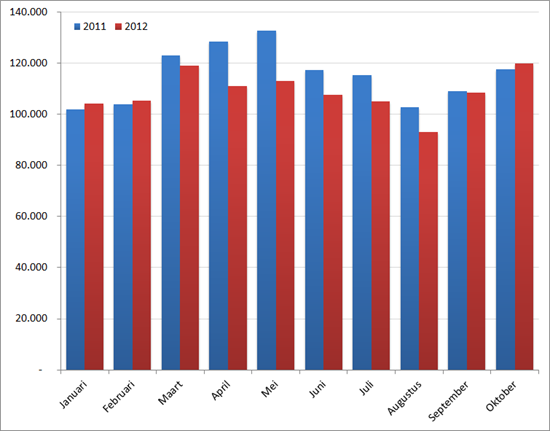 Aantal nieuwe vacatures per maand, 2011 en 2012. Bron : Jobfeed.