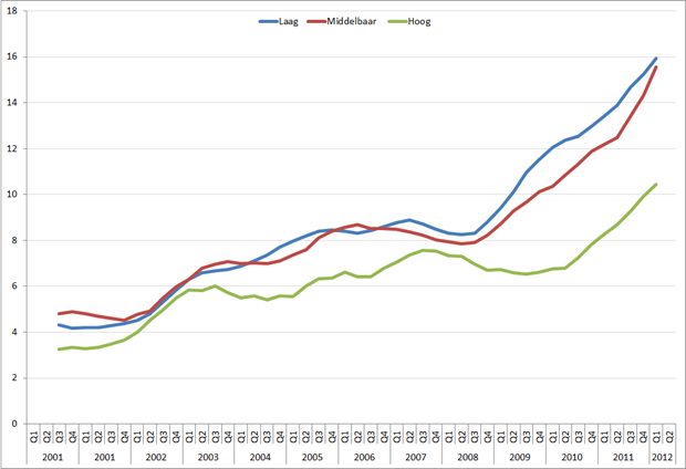 Portugal: Werkloosheid naar opleidingsniveau, Q1 2001 – Q2 2012, voortschrijdend jaargemiddelde. Bron: Eurostat