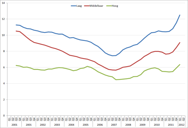 Italie: Werkloosheid naar opleidingsniveau, Q1 2001 – Q2 2012, voortschrijdend jaargemiddelde. Bron: Eurostat