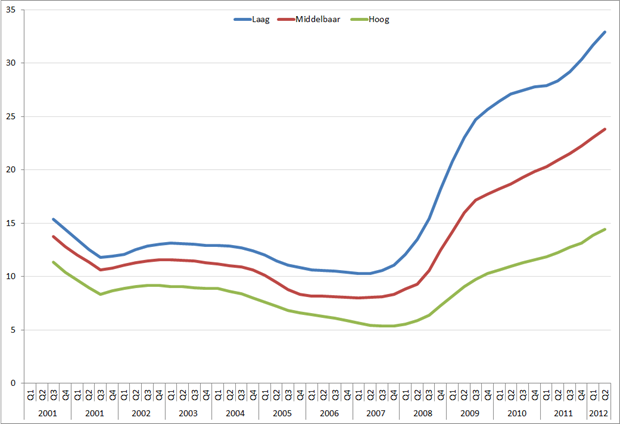 Spanje: Werkloosheid naar opleidingsniveau, Q1 2001 – Q2 2012, voortschrijdend jaargemiddelde. Bron: Eurostat
