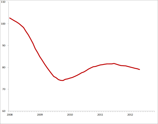 Trendlijn index uitzenduren op basis van ABU, periode 2008 – 2012 (2006 = 100)