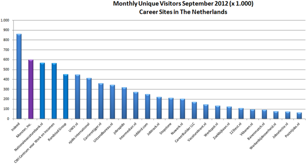 Aantal unieke bezoekers, september 2012. Bron: Monsterboard