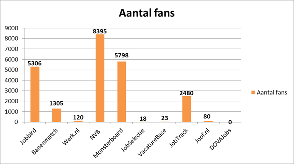 Aantal fans top vacaturesites (op 3 december). 
