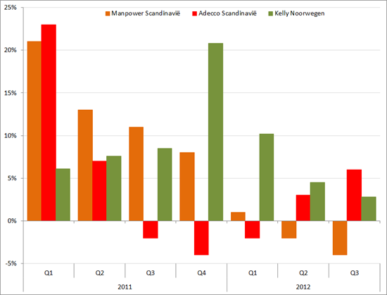 Scandinavië: Omzetgroei Adecco, Manpower en Kelly Services (in procenten, yoy), 2011 – Q3 2012 