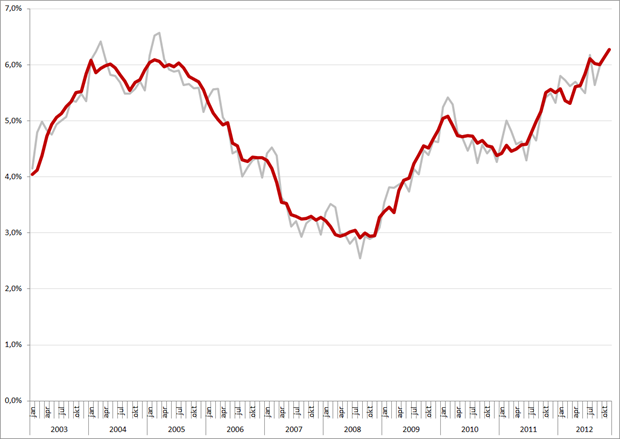 Niet-gecorrigeerde (grijs) en gecorrigeerde werkloosheidspercentages, 25 – 45 jarigen, januari 2003 – november 2012. Bron: CBS