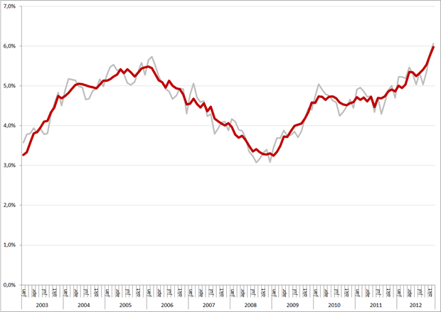 Niet-gecorrigeerde (grijs) en gecorrigeerde werkloosheidspercentages, 45 – 65 jarigen, januari 2003 – november 2012. Bron: CBS