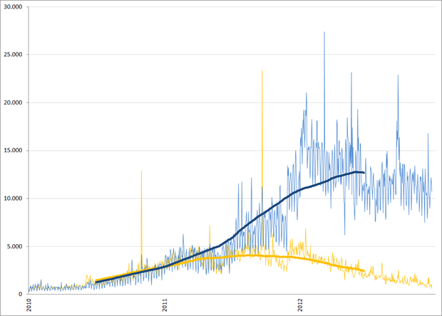 Social media buzz van Facebook (blauw) en Hyves (oranje), 1 januari 2010 – 18 december 2012. Bron: Coosto