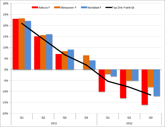Frankijk: Omzetgroei Adecco, Manpower, Randstad (in %, yoy) Q1 2011 – Q3 2012