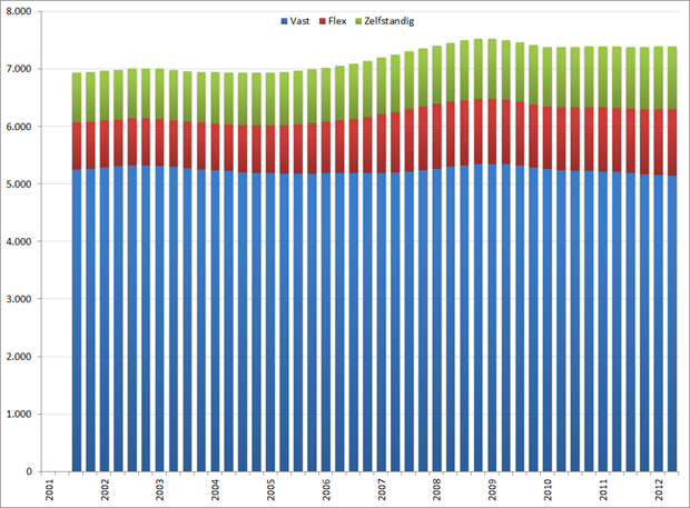 Samenstelling Nederlandse beroepsbevolking (*1.000) (voortschrijdend jaargemiddelde), Q1 2001 – Q3 2012. Bron: CBS, RecruitmentLab