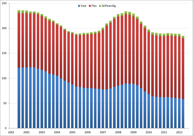 Samenstelling Nederlandse beroepsbevolking 15 – 20 jarigen naar arbeidspositie (*1.000) (voortschrijdend jaargemiddelde), Q1 2001 – Q3 2012. Bron: CBS, RecruitmentLab