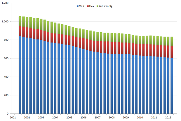 Samenstelling Nederlandse beroepsbevolking 30 – 35 jarigen naar arbeidspositie (*1.000) (voortschrijdend jaargemiddelde), Q1 2001 – Q3 2012. Bron: CBS, RecruitmentLab