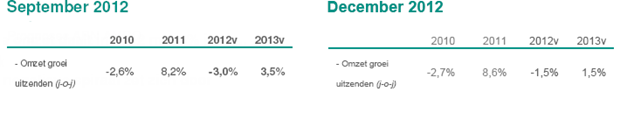 ABN AMRO: Omzetprognoses uitzendsector, september 2012 en december 2012. Bron: ABN AMRO Uitzendmonitor