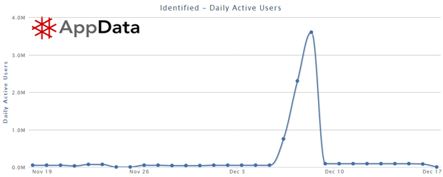 Identified: daily active users (DAU) 18 november – 17 december. Bron: AppData