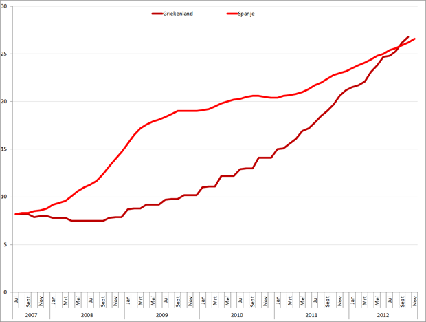 Werkloosheid Griekenland en Spanje (januari 2007 – oktober/november 2012). Bron: Eurostat, Elstat