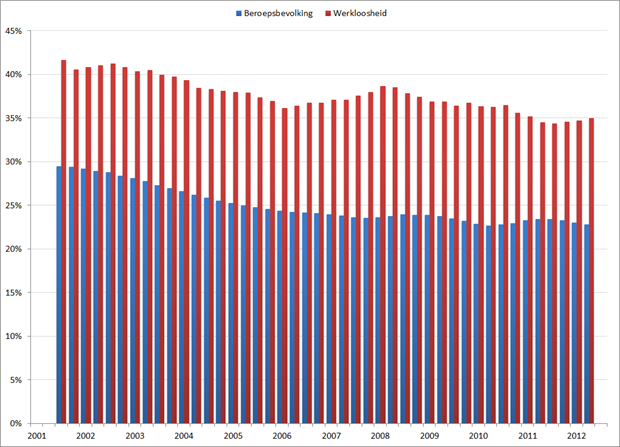 Aandeel lagere opleiding binnen beroepsbevolking (werkzaam + werkloos) en werkloze beroepsbevolking (voortschrijdend jaargemiddelde), Q1 2001 – Q3 2012. Bron: CBS