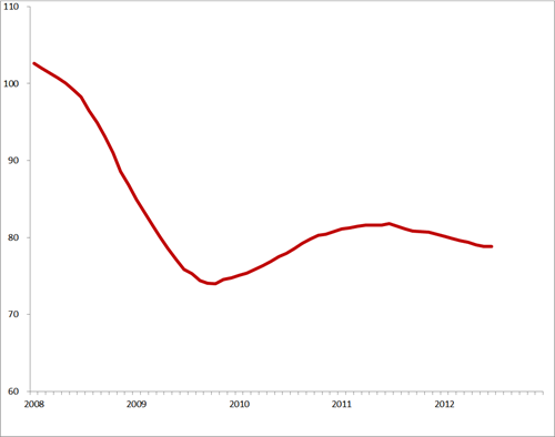 Trendlijn index uitzenduren op basis van ABU, periode 2008 – 2012 (2006 = 100)