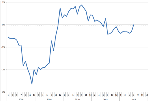 MoM verandering van de trendlijn van de index uitzenduren op basis van ABU, periode 2008 – 2012