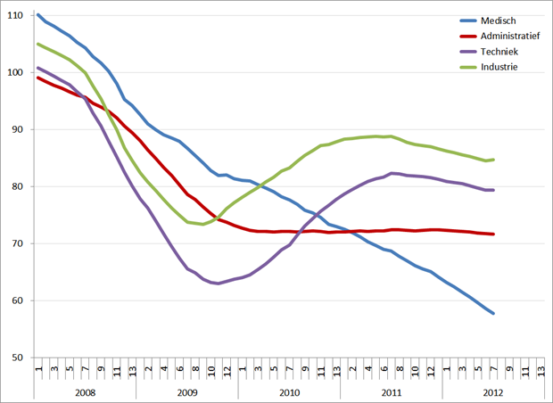 Index uitzenduren op basis van ABU, periode 2008 – 2012 (2006 = 100), per sector