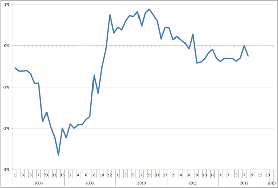 MoM verandering van de trendlijn van de index uitzenduren op basis van ABU, periode 2008 – 2013