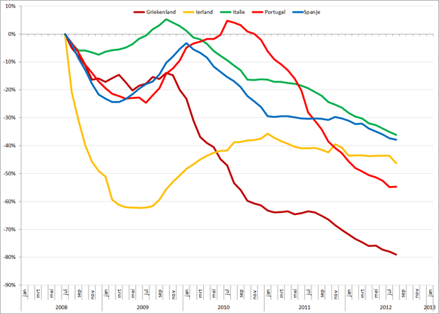 Trendlijn autoverkopen PIIGS-landen op basis van 12-maands gemiddelden, jan 2008 – januari 2013. Bron: ACEA