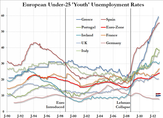 Jeugdwerkloosheid geselecteerde Europese landen, januari 1990 – januari 2013. Bron: Zerohedge