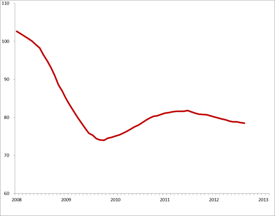 Trendlijn index uitzenduren op basis van ABU, periode 2008 – 2013 (2006 = 100)