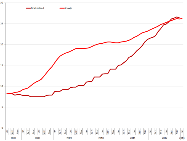 Werkloosheid Griekenland en Spanje (januari 2007 – december 2012/januari 2013). Bron: Eurostat, Elstat