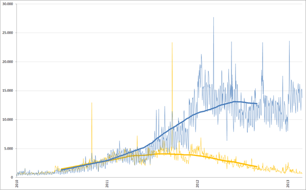Social media buzz van Facebook (blauw) en Hyves (oranje), 1 januari 2010 – 28 februari 2013. Bron: Coosto